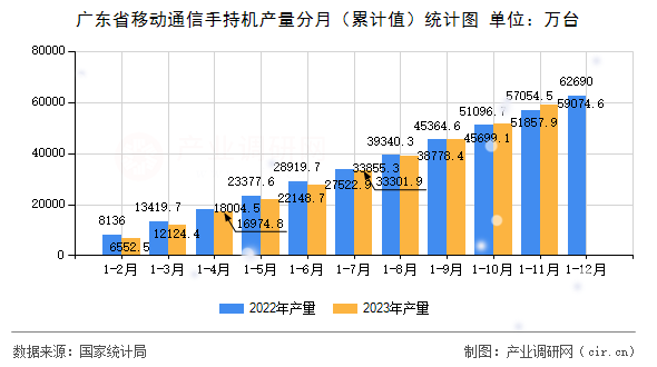 廣東省移動通信手持機(jī)產(chǎn)量分月（累計值）統(tǒng)計圖