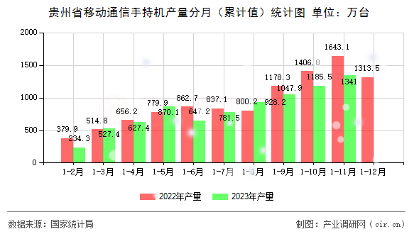 貴州省移動通信手持機產(chǎn)量分月（累計值）統(tǒng)計圖