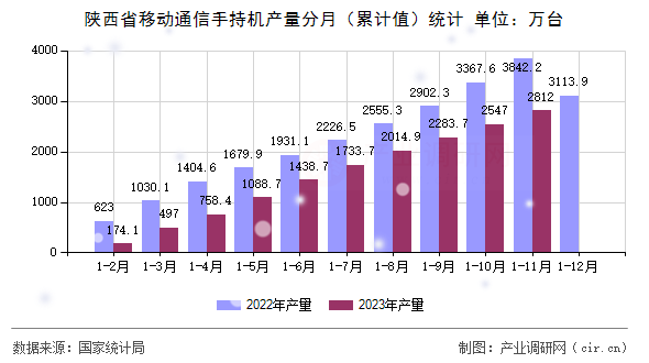 陜西省移動(dòng)通信手持機(jī)產(chǎn)量分月（累計(jì)值）統(tǒng)計(jì)