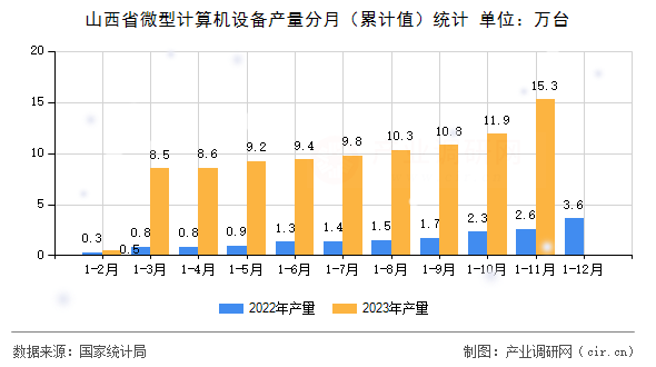山西省微型計(jì)算機(jī)設(shè)備產(chǎn)量分月（累計(jì)值）統(tǒng)計(jì)