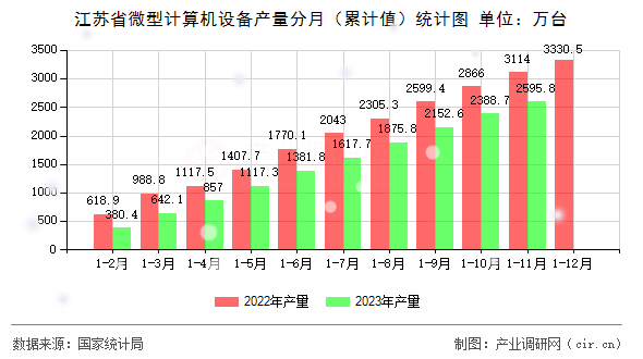 江蘇省微型計(jì)算機(jī)設(shè)備產(chǎn)量分月（累計(jì)值）統(tǒng)計(jì)圖