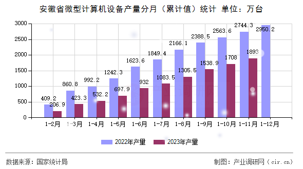 安徽省微型計算機設備產(chǎn)量分月（累計值）統(tǒng)計