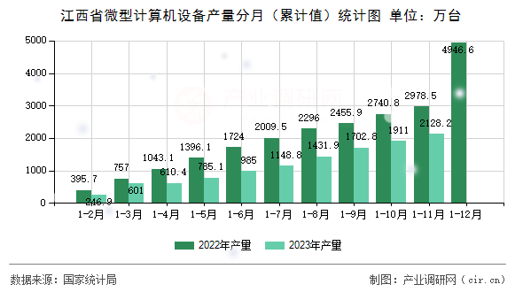 江西省微型計算機設備產量分月（累計值）統(tǒng)計圖