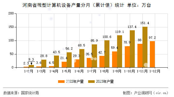 河南省微型計(jì)算機(jī)設(shè)備產(chǎn)量分月（累計(jì)值）統(tǒng)計(jì)