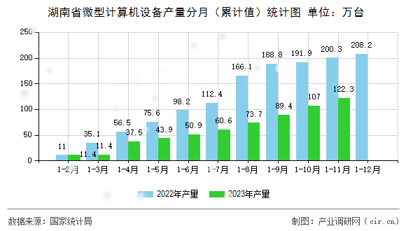 湖南省微型計(jì)算機(jī)設(shè)備產(chǎn)量分月（累計(jì)值）統(tǒng)計(jì)圖