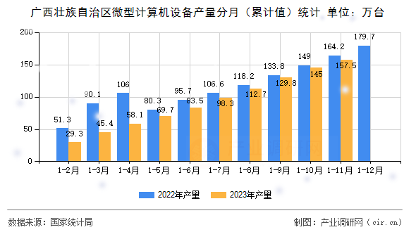 廣西壯族自治區(qū)微型計算機設(shè)備產(chǎn)量分月（累計值）統(tǒng)計