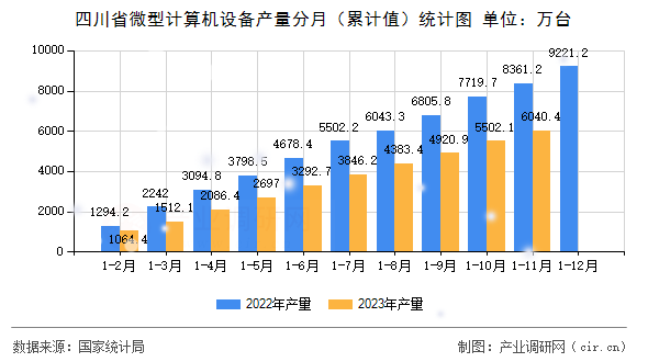 四川省微型計(jì)算機(jī)設(shè)備產(chǎn)量分月（累計(jì)值）統(tǒng)計(jì)圖