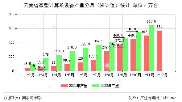云南省微型計算機設備產量分月（累計值）統(tǒng)計