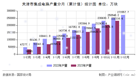 天津市集成電路產(chǎn)量分月（累計(jì)值）統(tǒng)計(jì)圖