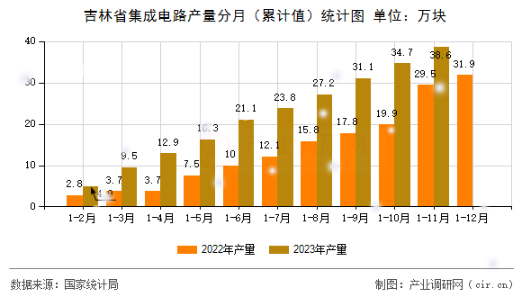 吉林省集成電路產量分月（累計值）統(tǒng)計圖