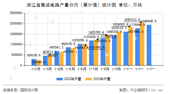 浙江省集成電路產(chǎn)量分月（累計(jì)值）統(tǒng)計(jì)圖