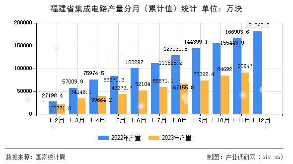 福建省集成電路產量分月（累計值）統(tǒng)計