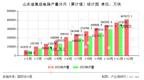 山東省集成電路產(chǎn)量分月（累計值）統(tǒng)計圖