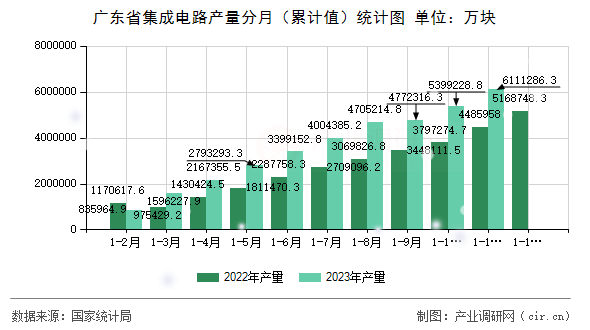 廣東省集成電路產(chǎn)量分月（累計(jì)值）統(tǒng)計(jì)圖