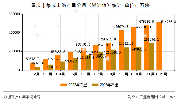 重慶市集成電路產(chǎn)量分月（累計(jì)值）統(tǒng)計(jì)