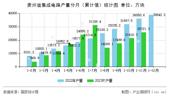 貴州省集成電路產(chǎn)量分月（累計(jì)值）統(tǒng)計(jì)圖