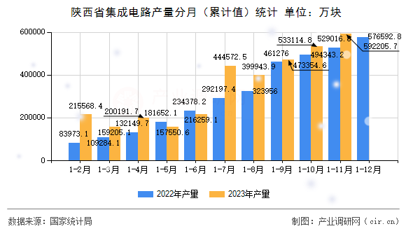 陜西省集成電路產(chǎn)量分月（累計值）統(tǒng)計