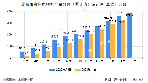 北京市彩色電視機(jī)產(chǎn)量分月（累計(jì)值）統(tǒng)計(jì)圖