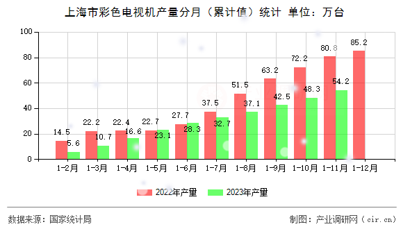 上海市彩色電視機(jī)產(chǎn)量分月（累計(jì)值）統(tǒng)計(jì)
