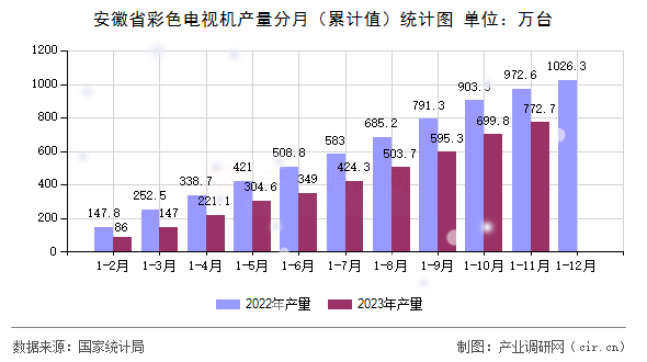 安徽省彩色電視機產(chǎn)量分月（累計值）統(tǒng)計圖