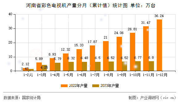 河南省彩色電視機(jī)產(chǎn)量分月（累計(jì)值）統(tǒng)計(jì)圖
