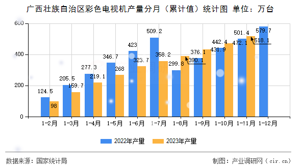 廣西壯族自治區(qū)彩色電視機(jī)產(chǎn)量分月（累計(jì)值）統(tǒng)計(jì)圖