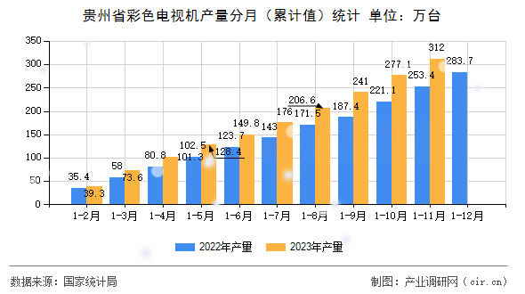 貴州省彩色電視機產(chǎn)量分月（累計值）統(tǒng)計