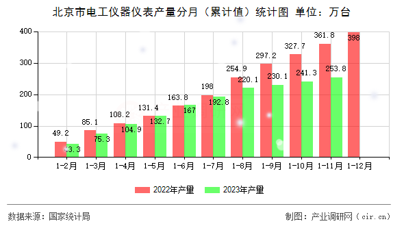 北京市電工儀器儀表產(chǎn)量分月（累計(jì)值）統(tǒng)計(jì)圖