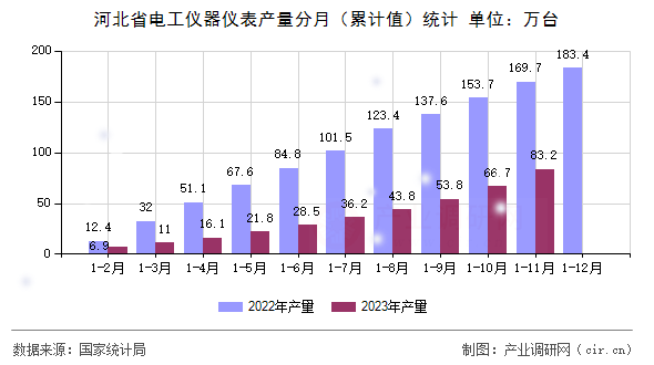 河北省電工儀器儀表產(chǎn)量分月（累計值）統(tǒng)計