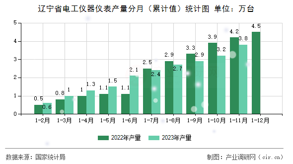 遼寧省電工儀器儀表產(chǎn)量分月（累計值）統(tǒng)計圖