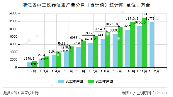 浙江省電工儀器儀表產(chǎn)量分月（累計(jì)值）統(tǒng)計(jì)圖