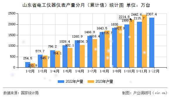 山東省電工儀器儀表產(chǎn)量分月（累計值）統(tǒng)計圖