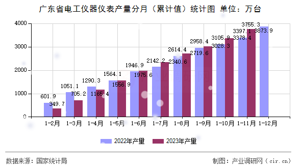 廣東省電工儀器儀表產(chǎn)量分月（累計(jì)值）統(tǒng)計(jì)圖