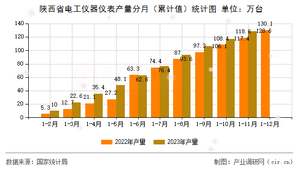 陜西省電工儀器儀表產(chǎn)量分月（累計值）統(tǒng)計圖