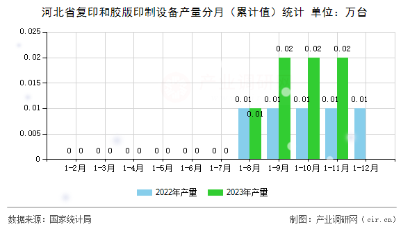 河北省復(fù)印和膠版印制設(shè)備產(chǎn)量分月（累計(jì)值）統(tǒng)計(jì)