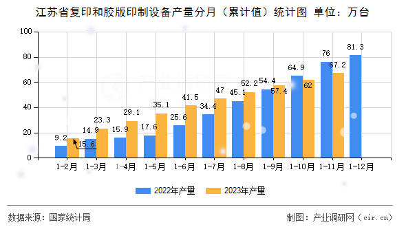 江蘇省復(fù)印和膠版印制設(shè)備產(chǎn)量分月（累計(jì)值）統(tǒng)計(jì)圖