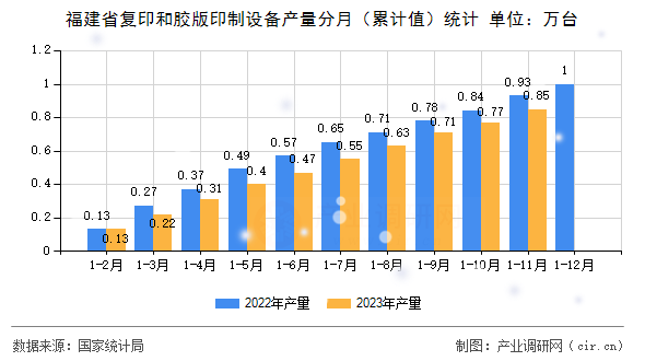福建省復(fù)印和膠版印制設(shè)備產(chǎn)量分月（累計(jì)值）統(tǒng)計(jì)
