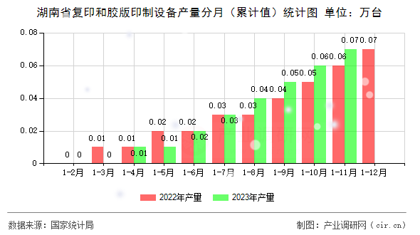 湖南省復(fù)印和膠版印制設(shè)備產(chǎn)量分月（累計(jì)值）統(tǒng)計(jì)圖
