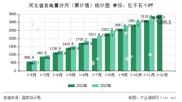 河北省發(fā)電量分月（累計值）統(tǒng)計圖