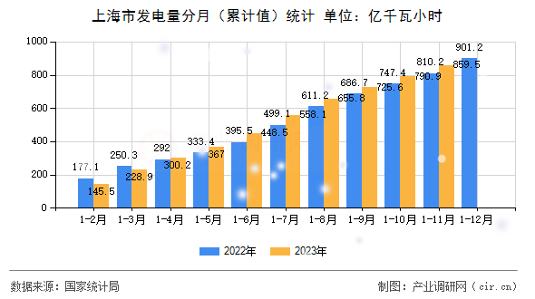 上海市發(fā)電量分月（累計值）統(tǒng)計