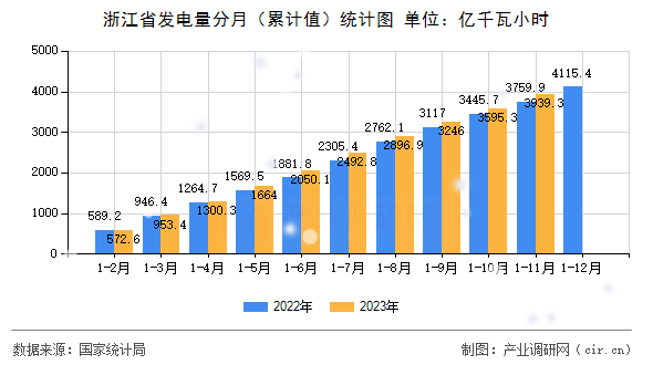 浙江省發(fā)電量分月（累計(jì)值）統(tǒng)計(jì)圖