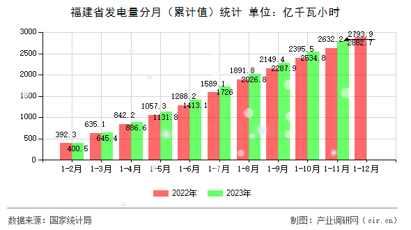 福建省發(fā)電量分月（累計(jì)值）統(tǒng)計(jì)