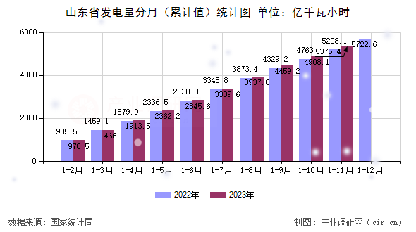 山東省發(fā)電量分月（累計(jì)值）統(tǒng)計(jì)圖