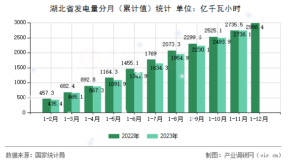 湖北省發(fā)電量分月（累計(jì)值）統(tǒng)計(jì)