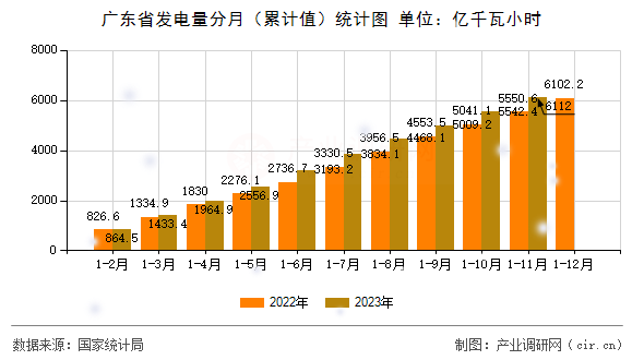 廣東省發(fā)電量分月（累計值）統(tǒng)計圖