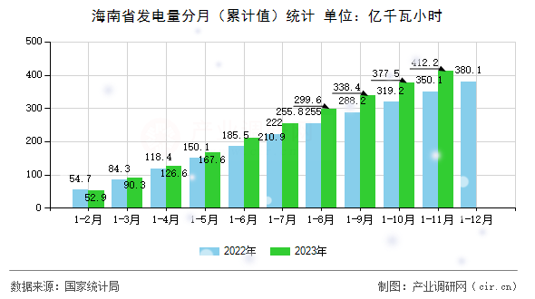 海南省發(fā)電量分月（累計(jì)值）統(tǒng)計(jì)