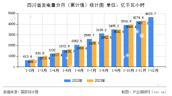 四川省發(fā)電量分月（累計(jì)值）統(tǒng)計(jì)圖