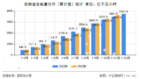 云南省發(fā)電量分月（累計值）統(tǒng)計