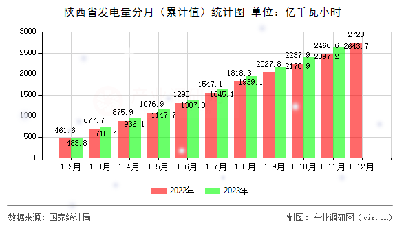 陜西省發(fā)電量分月（累計值）統(tǒng)計圖