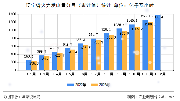遼寧省火力發(fā)電量分月（累計值）統(tǒng)計
